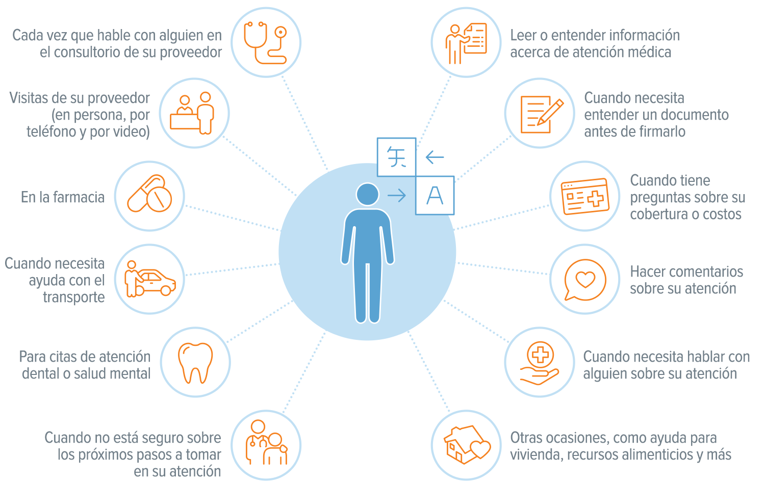 Gráfico con ejemplos de situaciones en las que tiene derecho a solicitar servicios lingüísticos, que incluyen:...