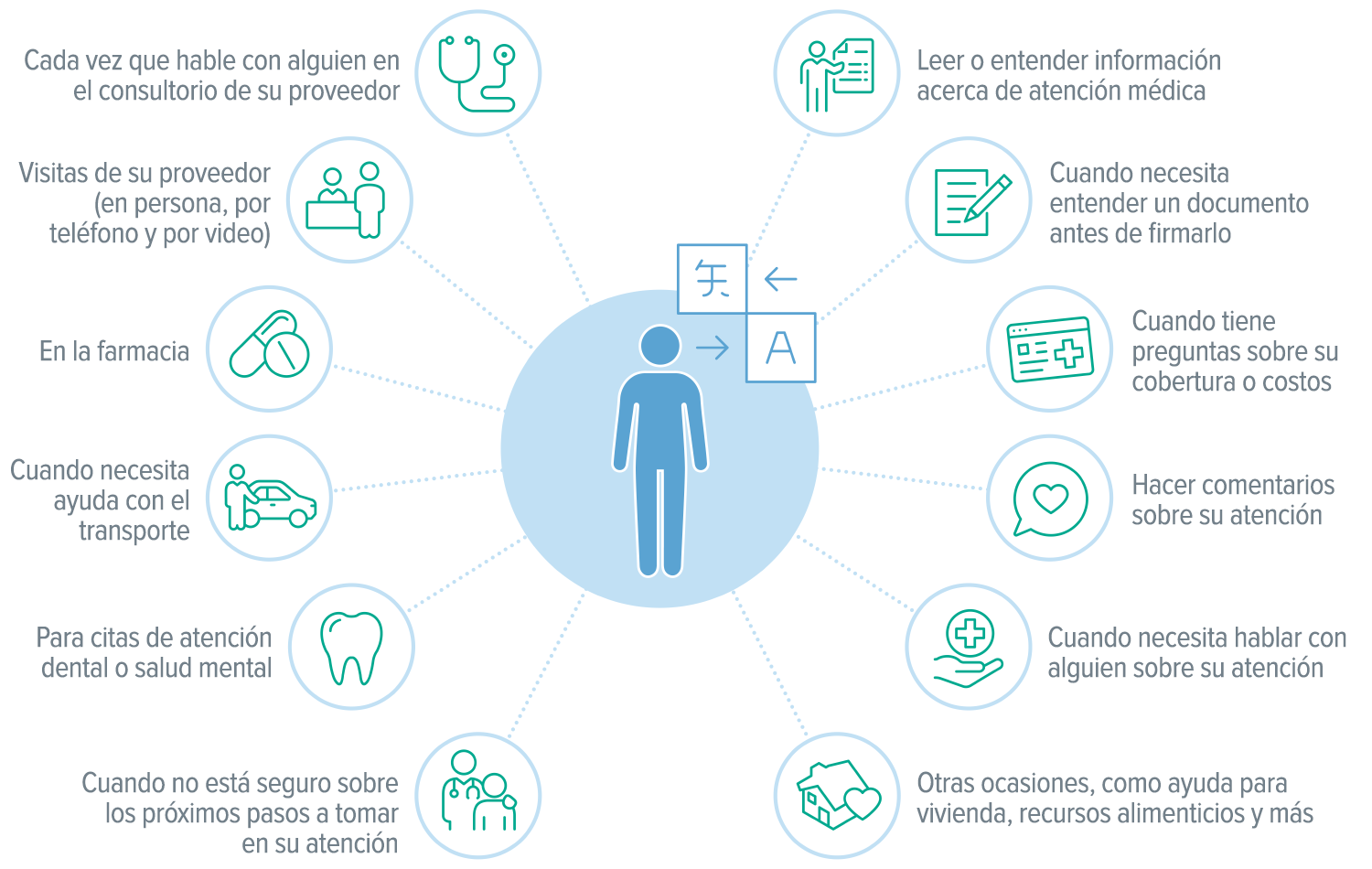 Gráfico con ejemplos de situaciones en las que tiene derecho a solicitar servicios lingüísticos, que incluyen:...