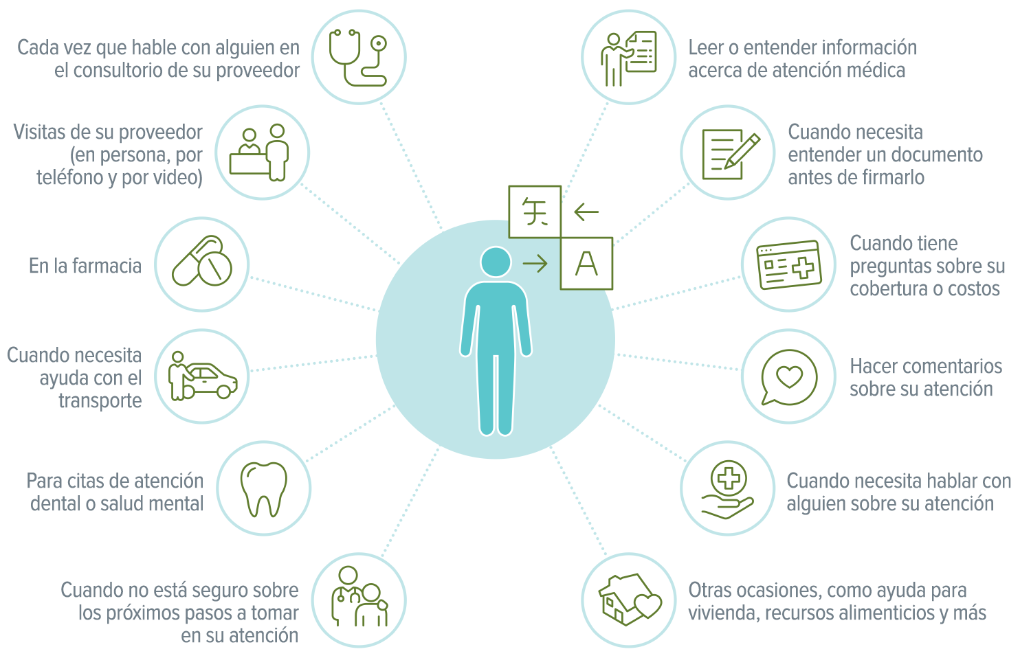 Un gráfico con ejemplos de las situaciones en las que tiene derecho a solicitar servicios de asistencia de idiomas, incluidas las consultas a un proveedor o visitas a la farmacia, la necesidad de ayuda con el transporte, la comprensión de un documento antes de firmarlo, cuando tiene alguna pregunta o quiere hacer comentarios.